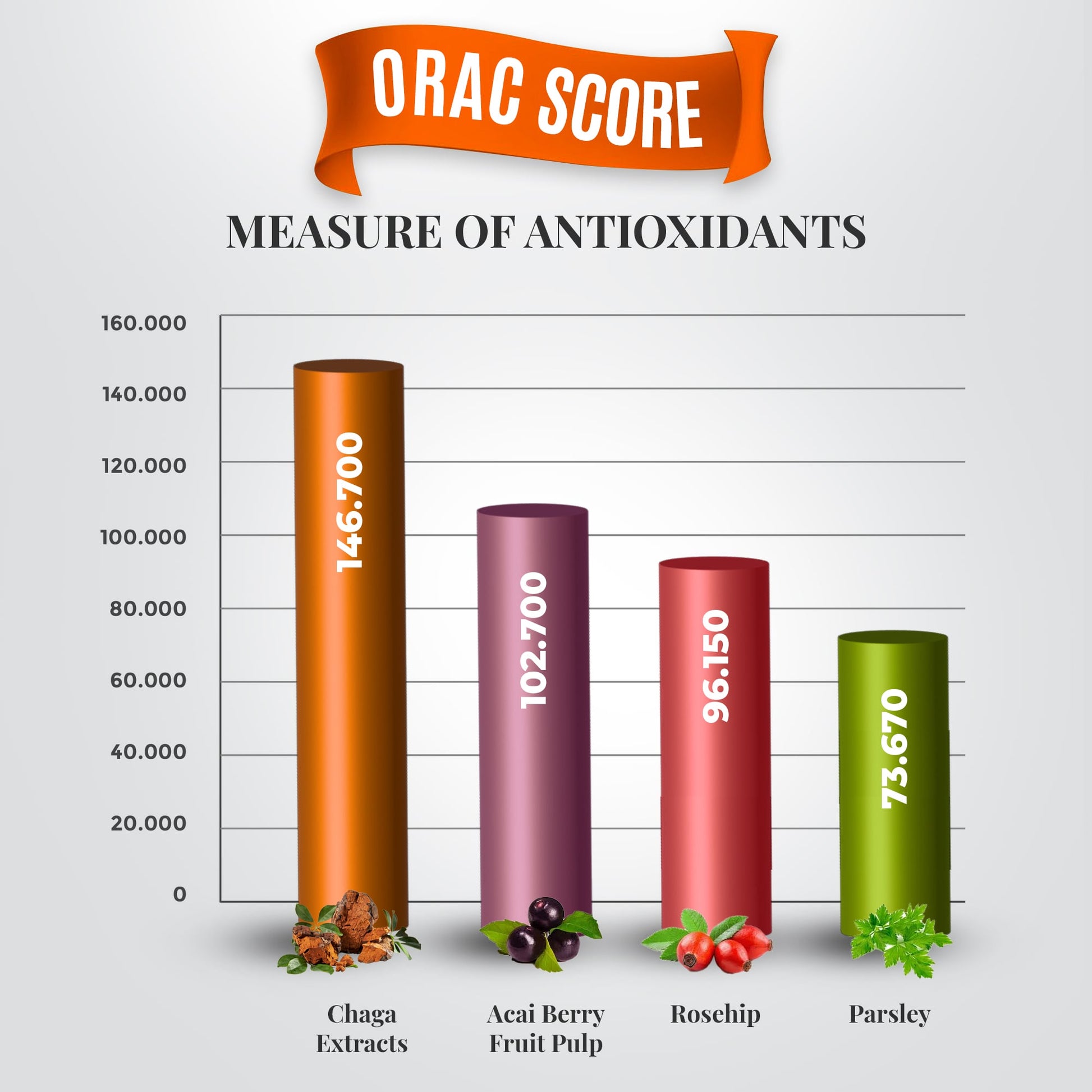 ORAC antioxidant score chart showing chaga extract at 146,700, higher than acai berry, rosehip, and parsley